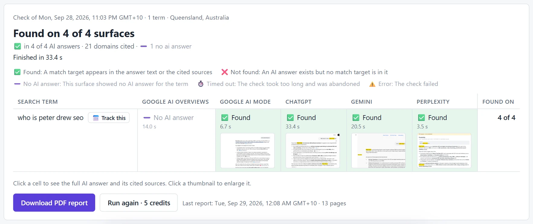 RankResults result grid: the search “who is peter drew seo” found on Google AI Mode, ChatGPT, Gemini and Perplexity, with screenshot thumbnails of each answer