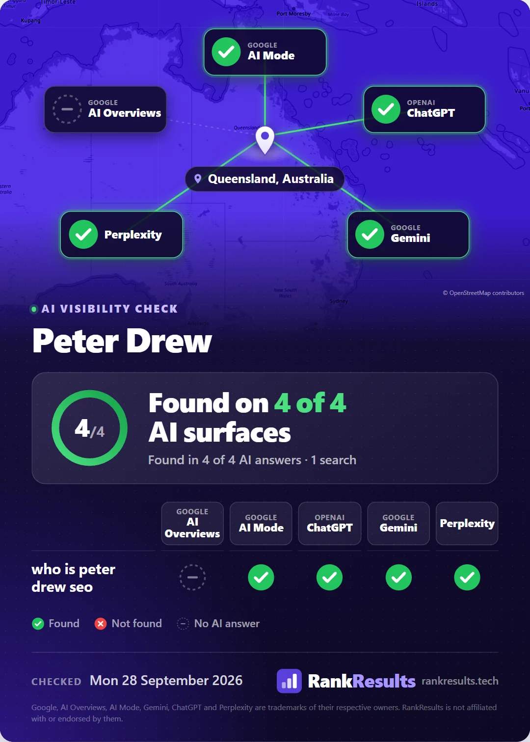 A RankResults share card showing an AI visibility check found on 4 of 4 AI surfaces