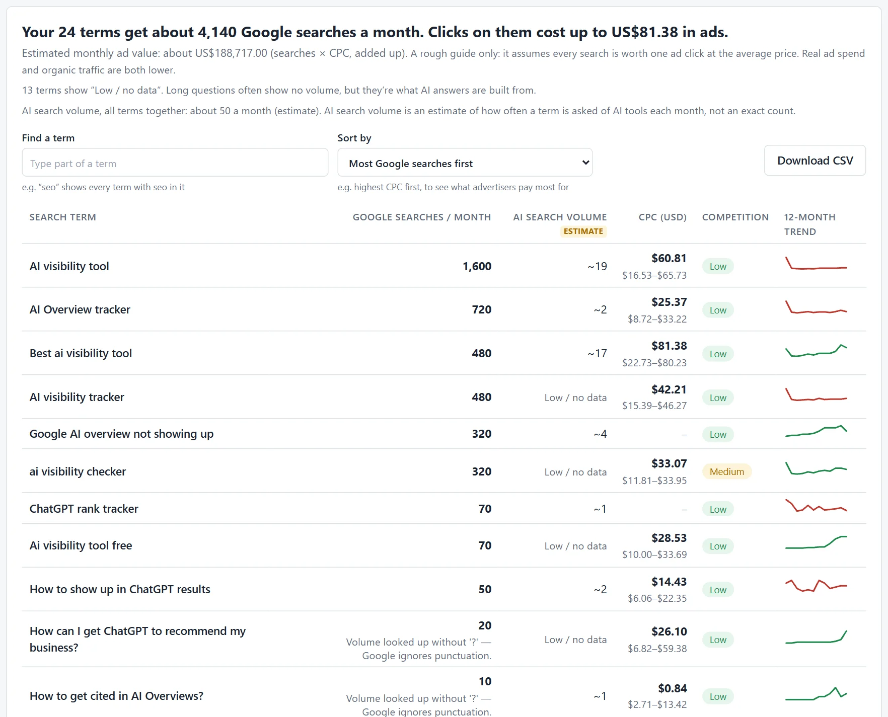 RankResults Search Volume and CPC tab for the case study terms, with Google searches per month, AI search volume estimates and cost per click