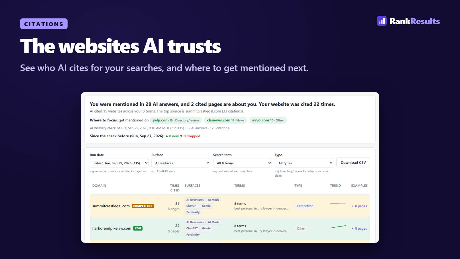 The Citations page: the websites AI cites most, tagged as competitors, your site, or about you.