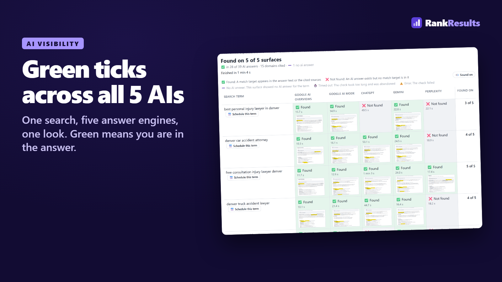 The RankResults results grid: a row per search, a column per AI, green ticks where the business is mentioned.