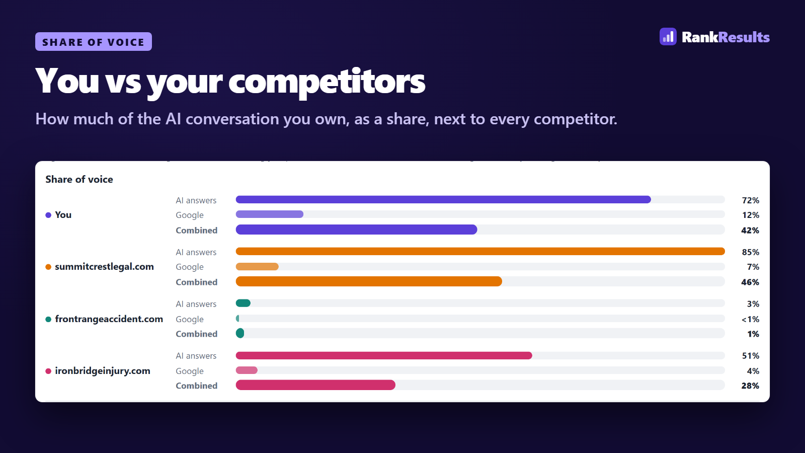 Share of Voice bars comparing a business with three competitors across AI answers and Google.